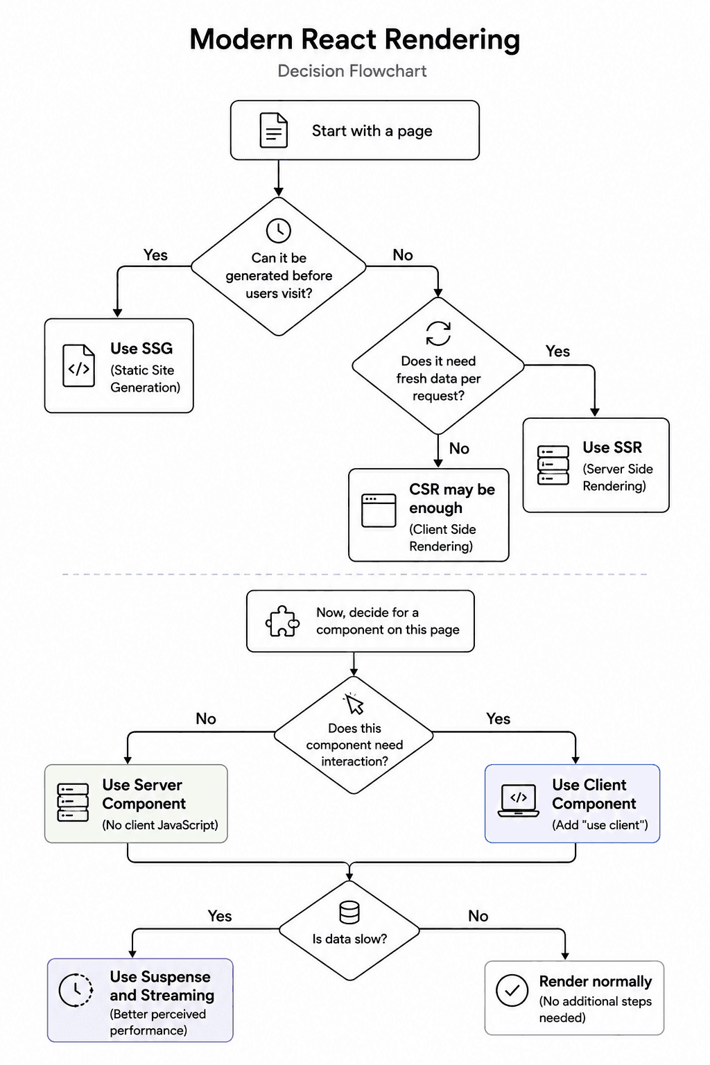 Decision framework for choosing between SSG, SSR, CSR, Server Components, Client Components, and streaming.