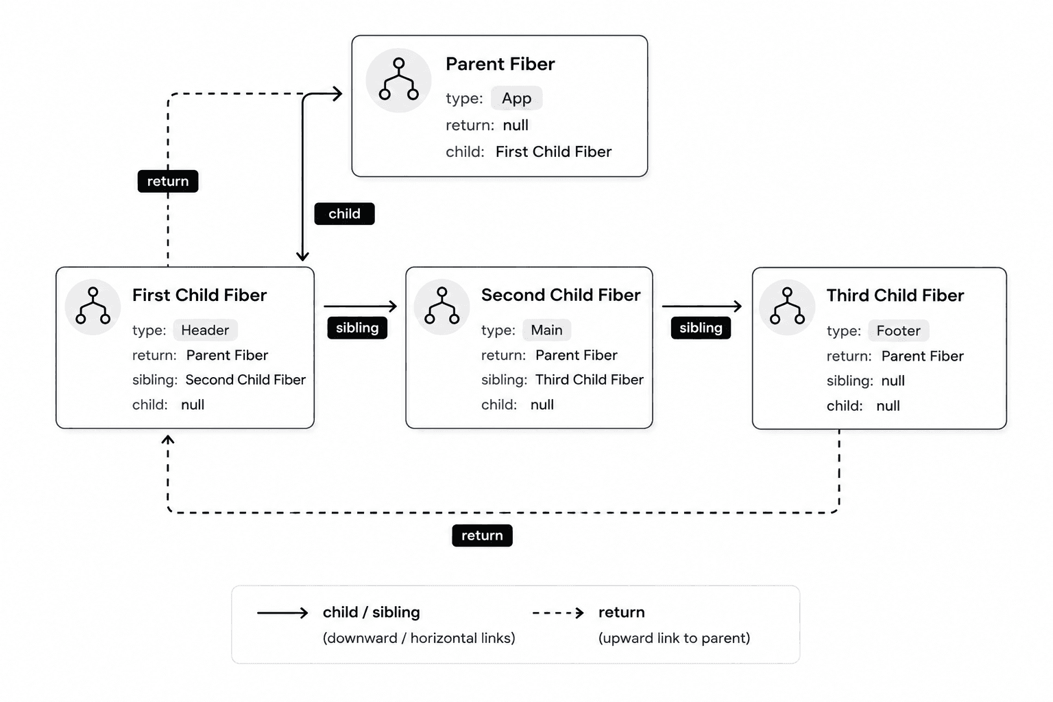 Fiber linked-list diagram showing child, sibling, and return pointers