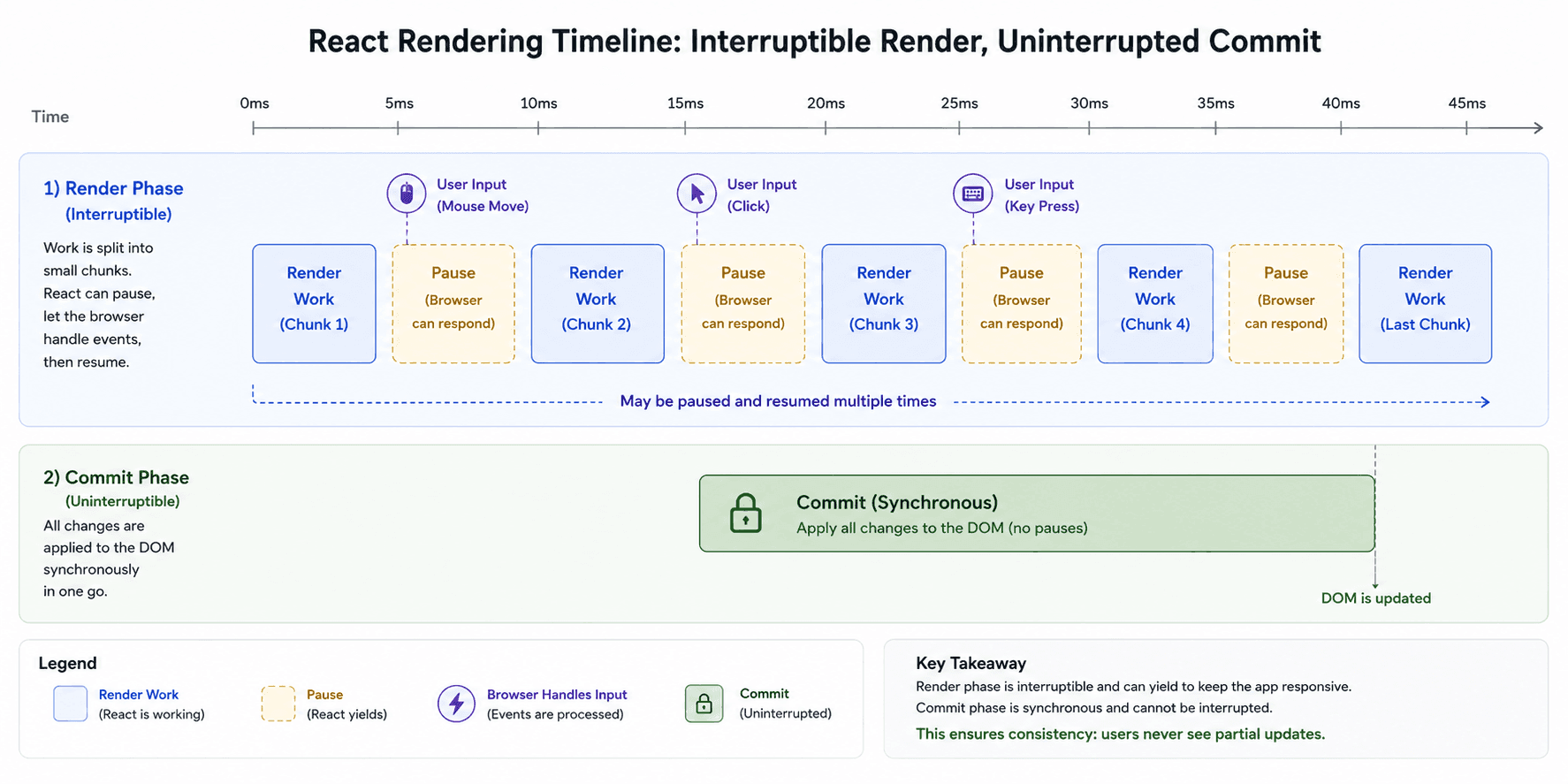 Diagram showing interruptible render work and uninterrupted commit work