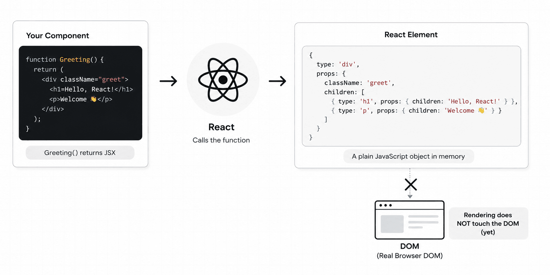 Diagram showing React rendering a component function without touching the DOM