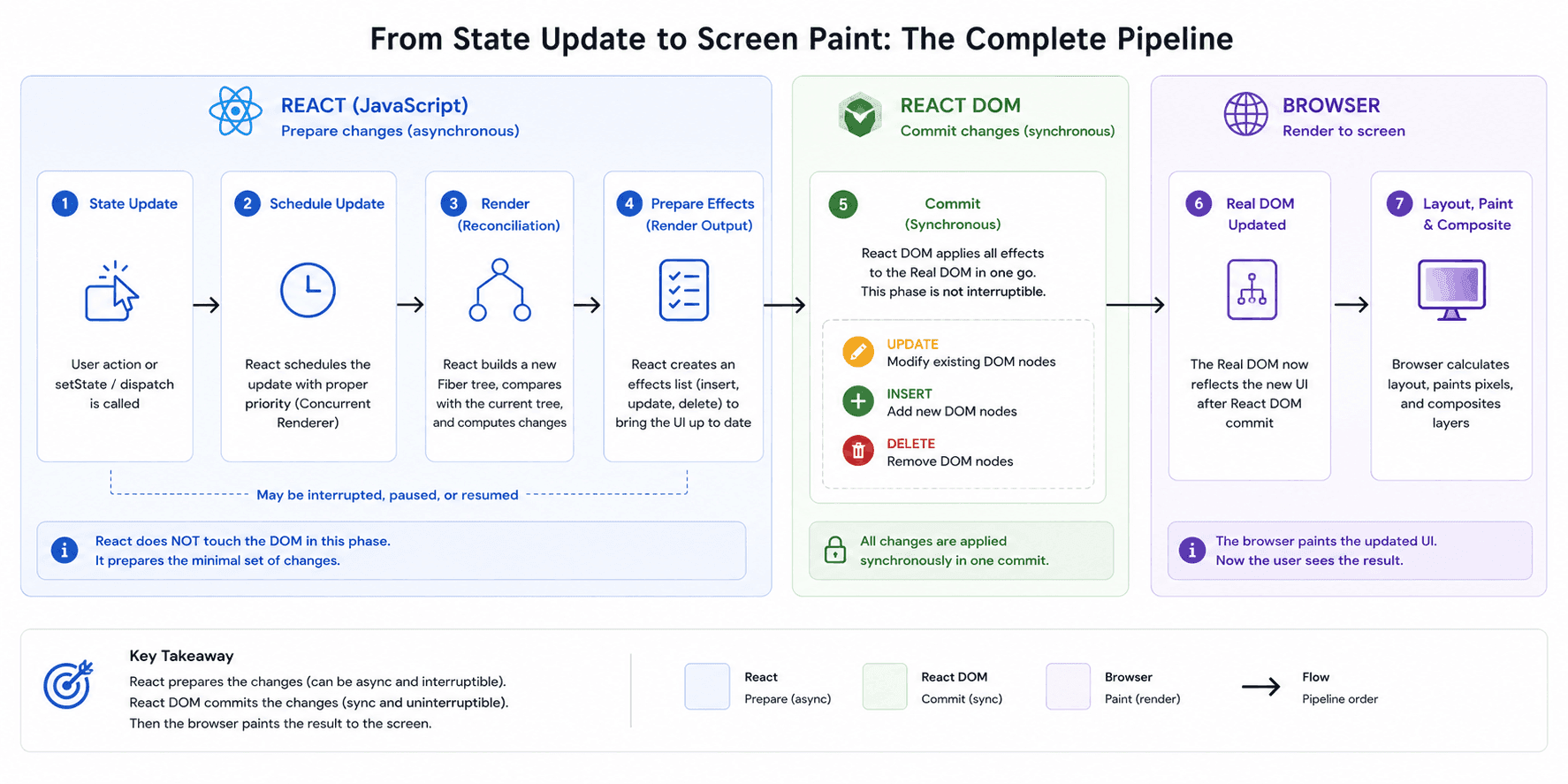 Full diagram showing the complete React render pipeline from state update to browser paint