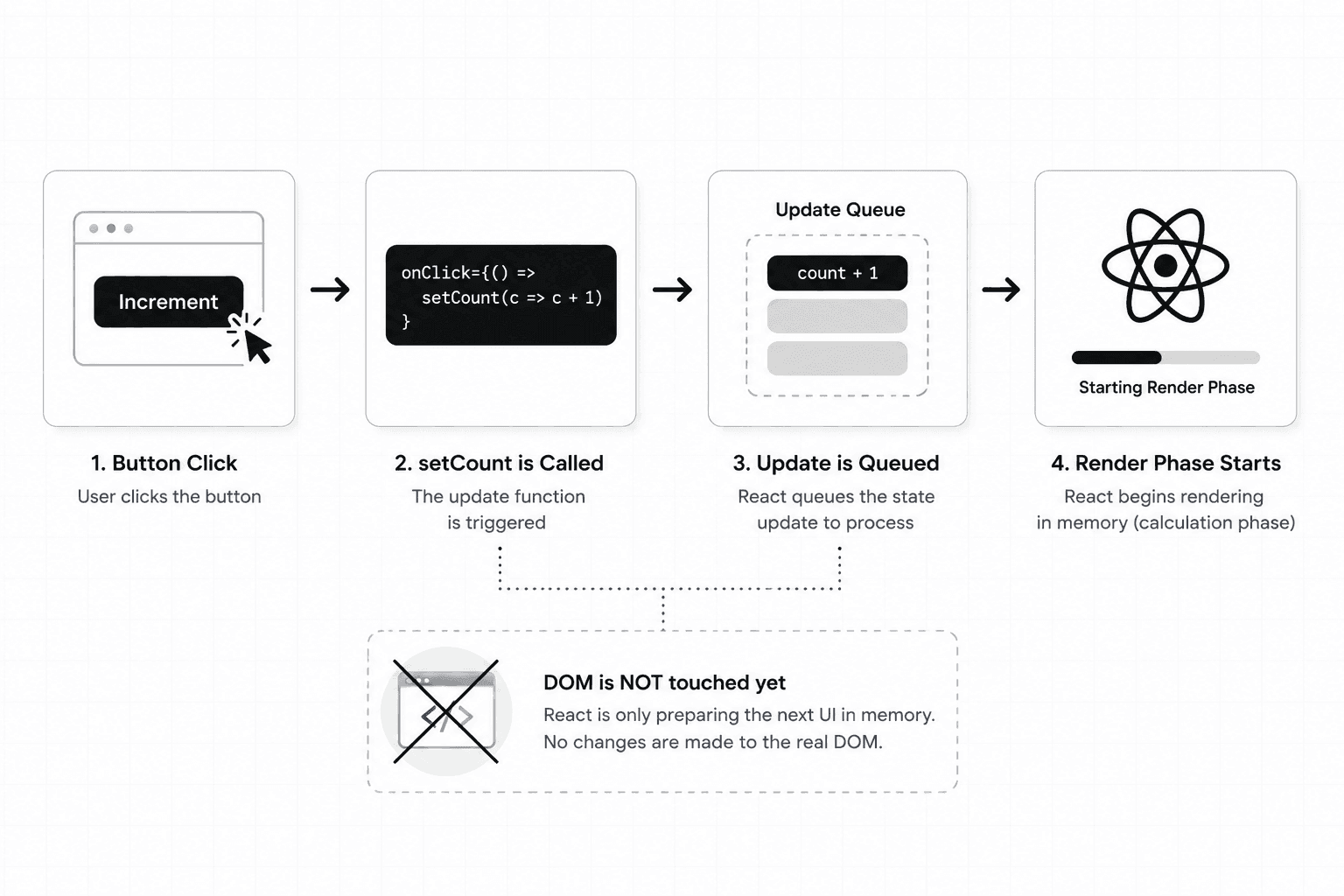 Flowchart showing a state update triggering React to start the render phase
